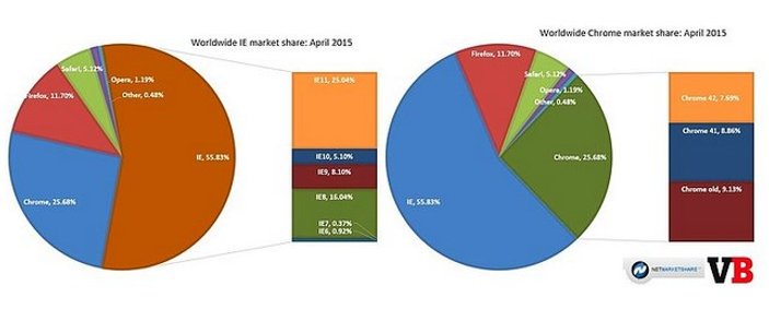 Chrome küresel pazar payını yükseltti