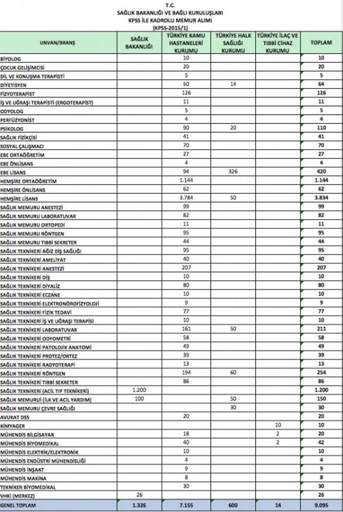 Sağlık Bakanlığı 9 bin memur alacak