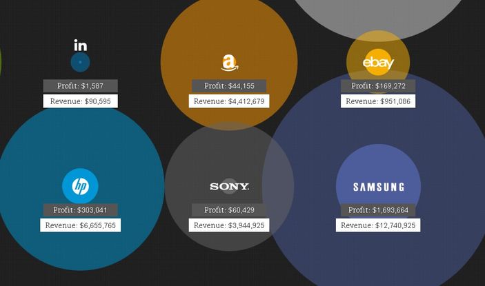Teknoloji şirketlerinin anlık kazançları