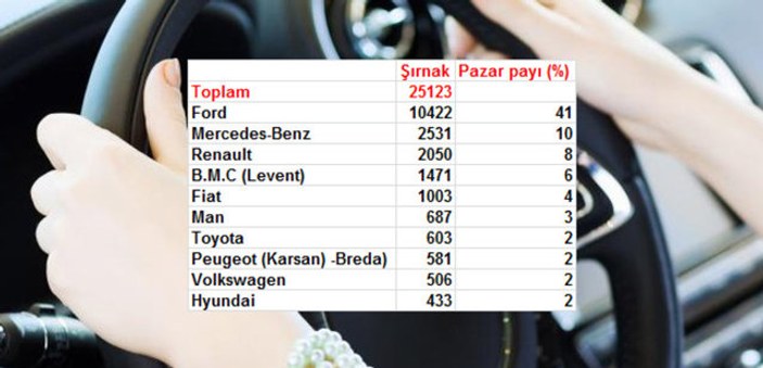 Türkiye'de il il en çok satan otomobil markaları