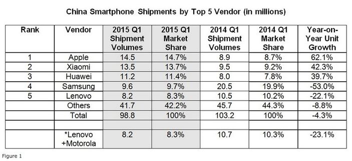 Apple Çin'de piyasanın lideri oldu
