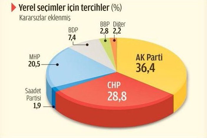 Mustafa Kamalak'ın anketi: Saadet-BBP'nin oyu yüzde 17.9