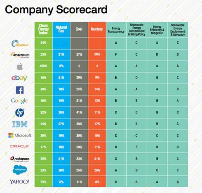 Greenpeace'in temiz şirketler tablosu
