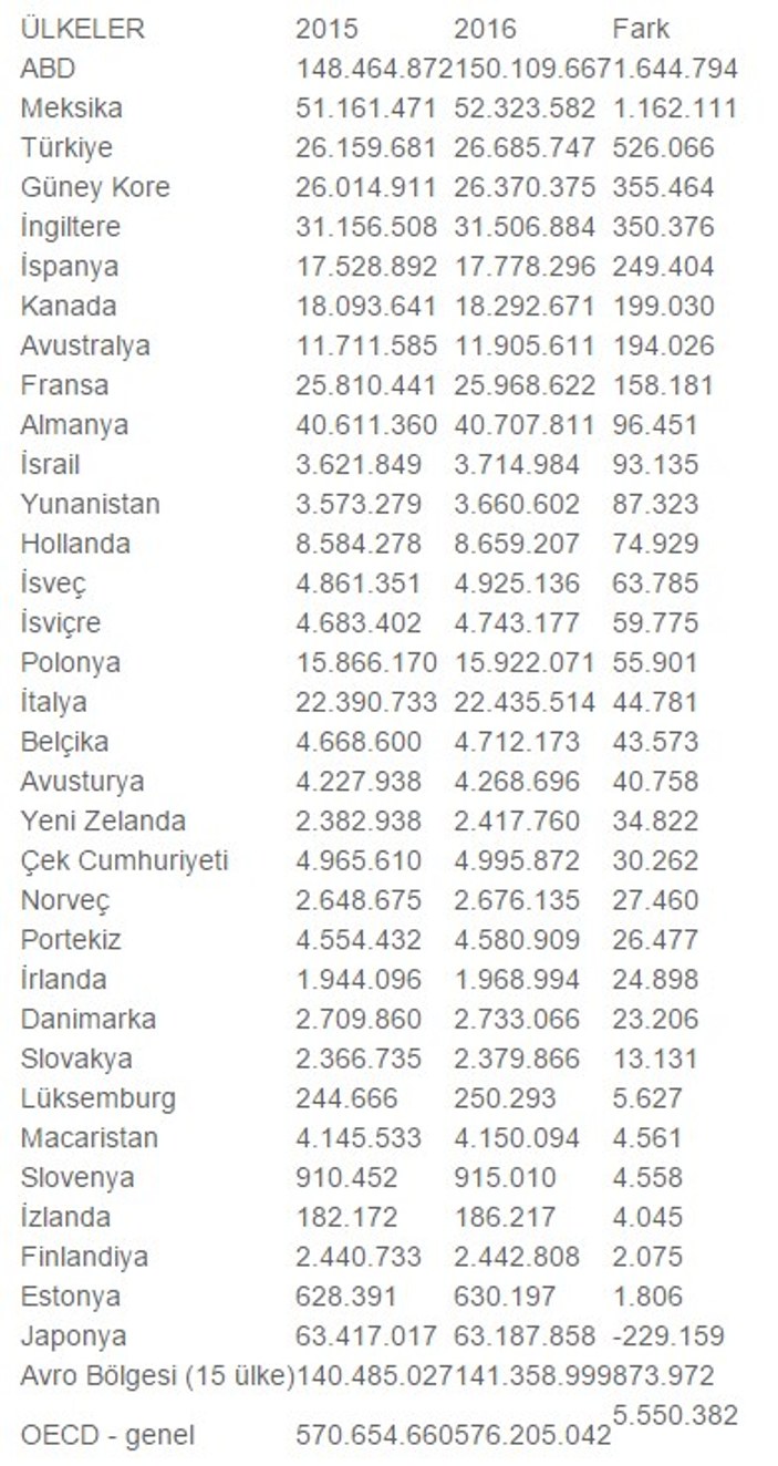 Türkiye en fazla istihdamın sağlandığı ülkeler arasında