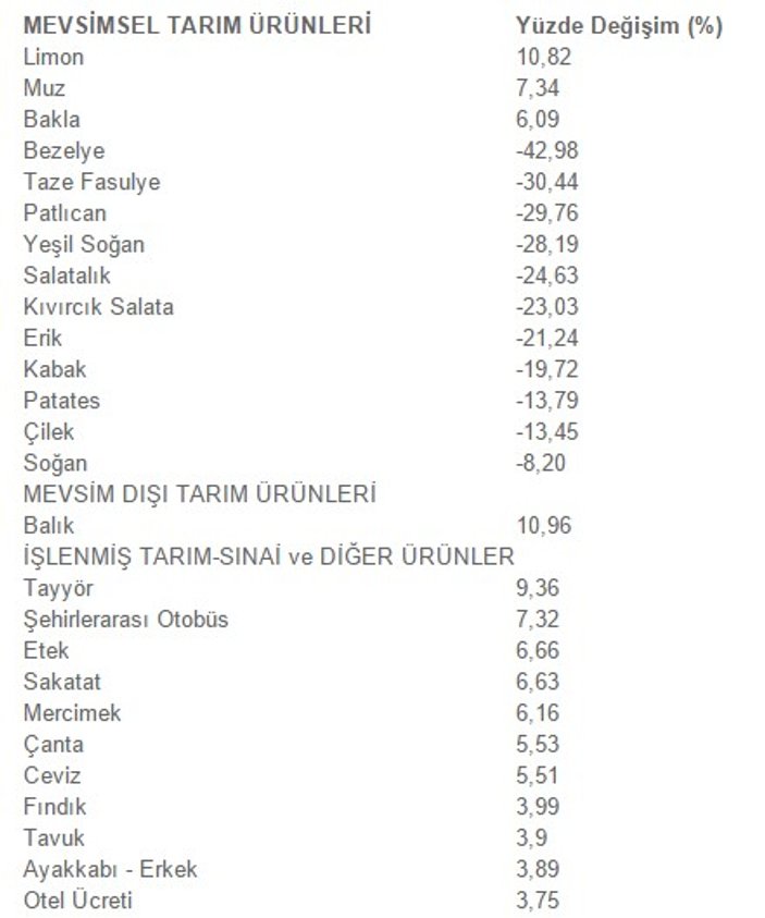 Mayıs ayında en çok balığın fiyatı arttı