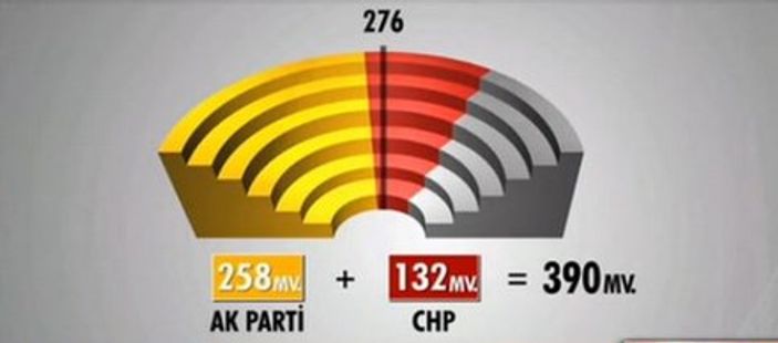Seçim sonrası 4 koalisyon senaryosu