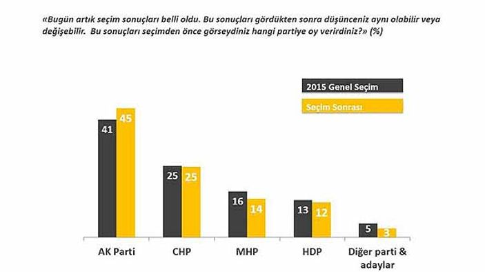 Aydın Doğan'ın seçim sonrası anketi