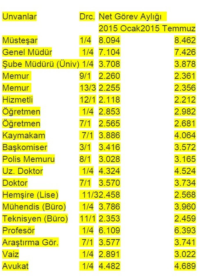 Memurların zamlı maaşları belli oldu