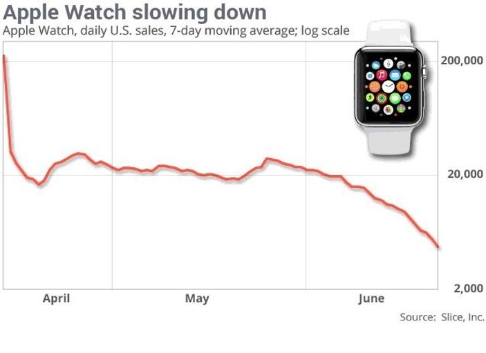 Apple Watch satışları düştü