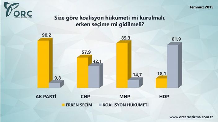 ORC yeni seçim anketi yayınladı