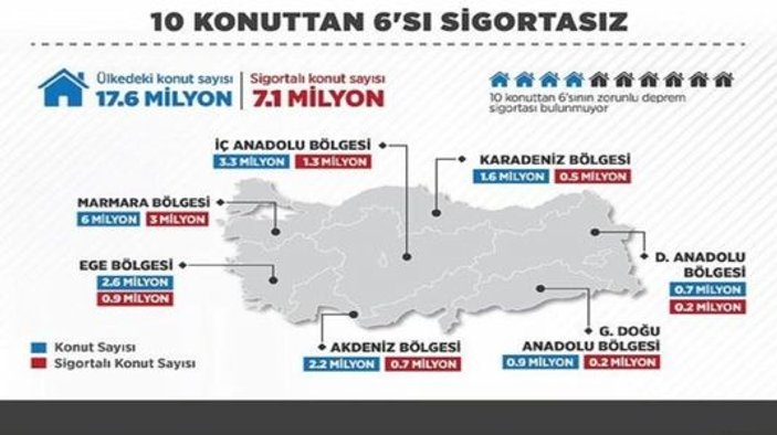 Türkiye'de 10 konuttan 6'sı sigortasız