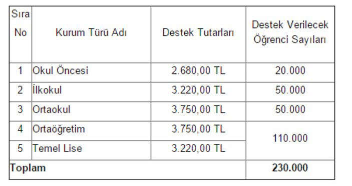 Özel okul teşvik yerleştirme sonuçları açıklandı