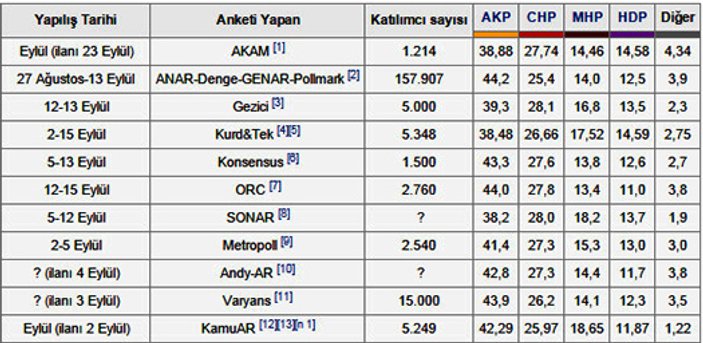 11 ayrı ankette de 1 Kasım sonuçları değişmedi