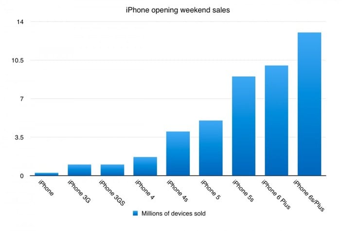 iPhone 6S ve 6S Plus satış rekoru kırdı