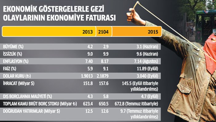 Ekonomik göstergelerde bozulma Gezi ile başladı