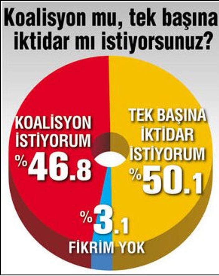 ANDY-AR'dan koalisyon anketi