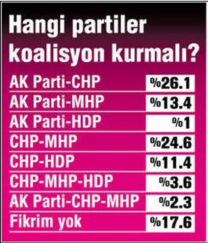 ANDY-AR'dan koalisyon anketi