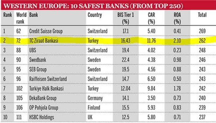 Ziraat Batı Avrupa'nın en güvenilir 2. bankası seçildi
