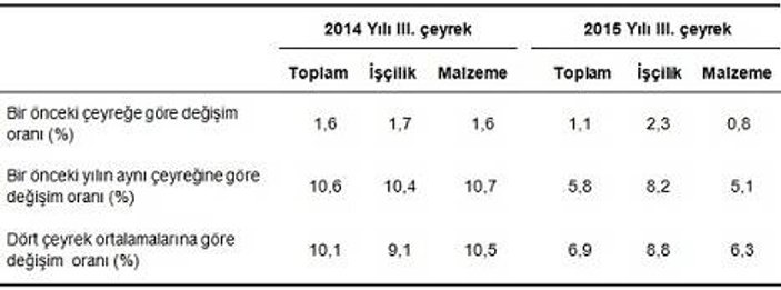 İnşaat maliyeti bir yılda yüzde 7 artış gösterdi