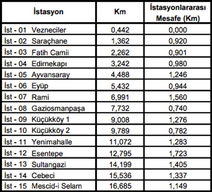 Vezneciler-Sultangazi metrosu geliyor