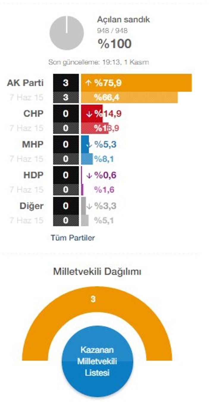 Rize'de seçim sonuçları