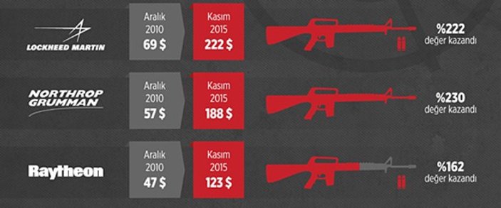 Suriye'deki iç savaş ABD'li silah şirketlerine yaradı