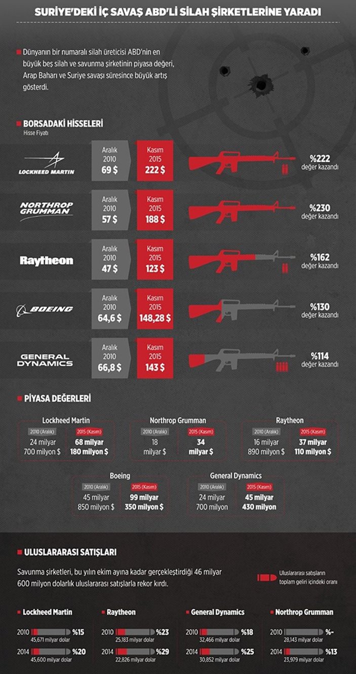 Suriye'deki iç savaş ABD'li silah şirketlerine yaradı