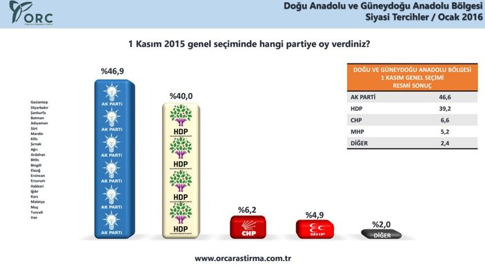 HDP'nin oyları Doğu ve Güneydoğu'da eridi