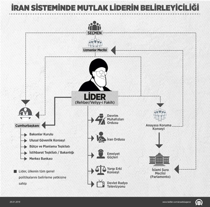 İran sisteminde mutlak lider: Ayetullah Hamaney