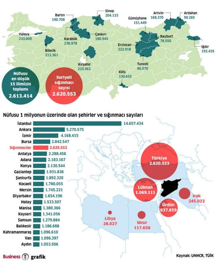 Türkiye'deki Suriyeli sığınmacı nüfusu büyüyor