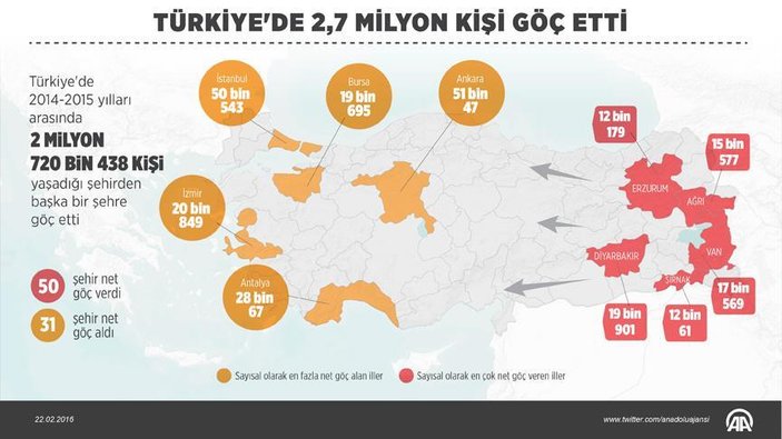 Türkiye'de 2 milyon kişi göç etti