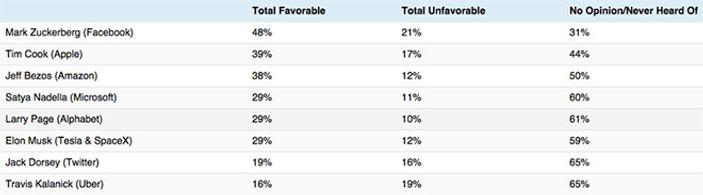 Teknoloji dünyasının en popüler CEO'ları