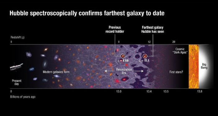 Dünya'ya en uzak ve en yaşlı galaksi bulundu