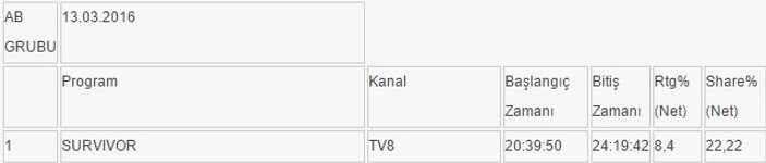 Ankara katliamının ardından Survivor izlendi