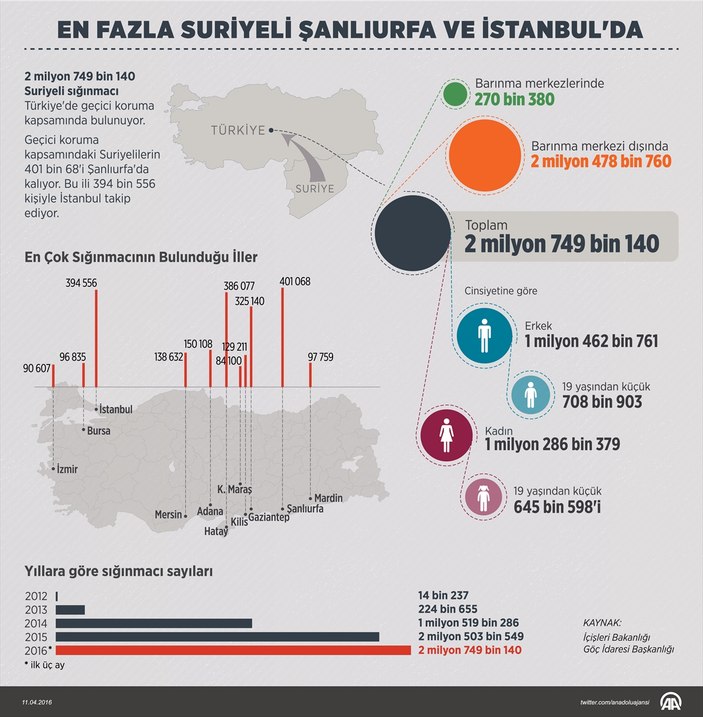 En fazla Suriyeli Şanlıurfa ve İstanbul'da