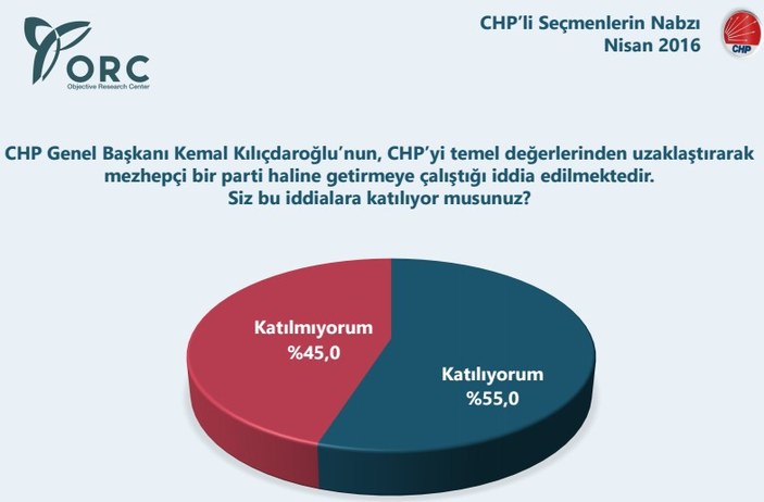 ORC CHP'li seçmenin nabzını ölçtü