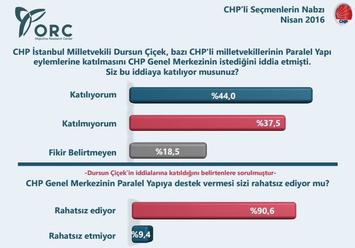 ORC Araştırması: CHP'liler yeni parti istiyor