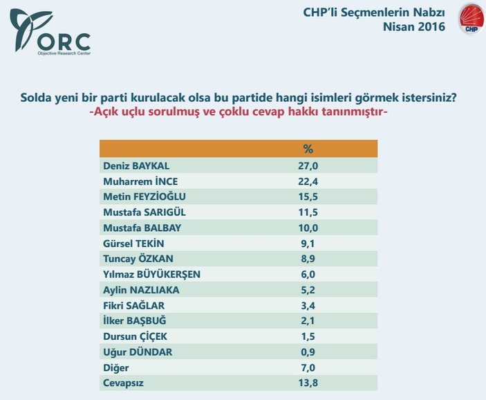 ORC Araştırması: CHP'liler yeni parti istiyor