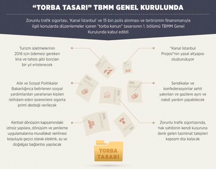 Torba kanun tasarısı TBMM'de yasalaştı