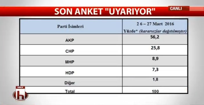 Gezici'nin anketinde AK Parti rekor kırdı