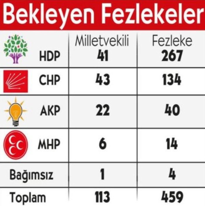 Dokunulmazlıklar kalktı HDP'liler kaçacak mı