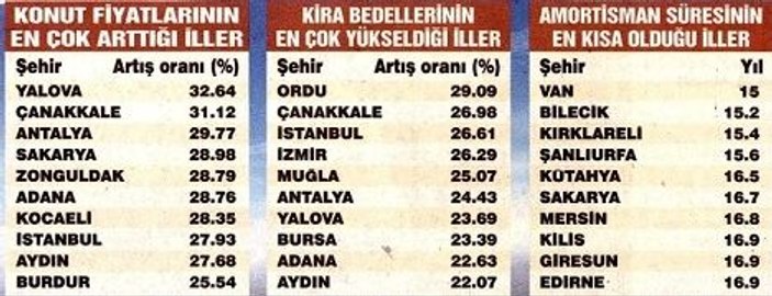 Konut piyasasında dengeler değişiyor