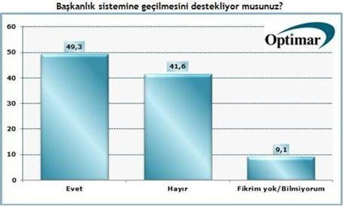 Optimar anketinde başkanlık sistemine yeşil ışık