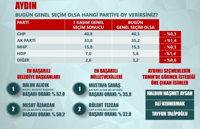 ORC'nin Ege Bölgesi anketinde CHP düşüşte