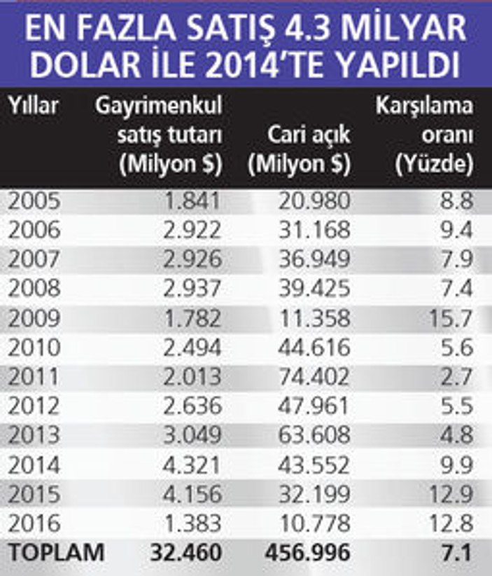 Yabancılar 12 yılda 32.5 milyar dolarlık gayrimenkul aldı