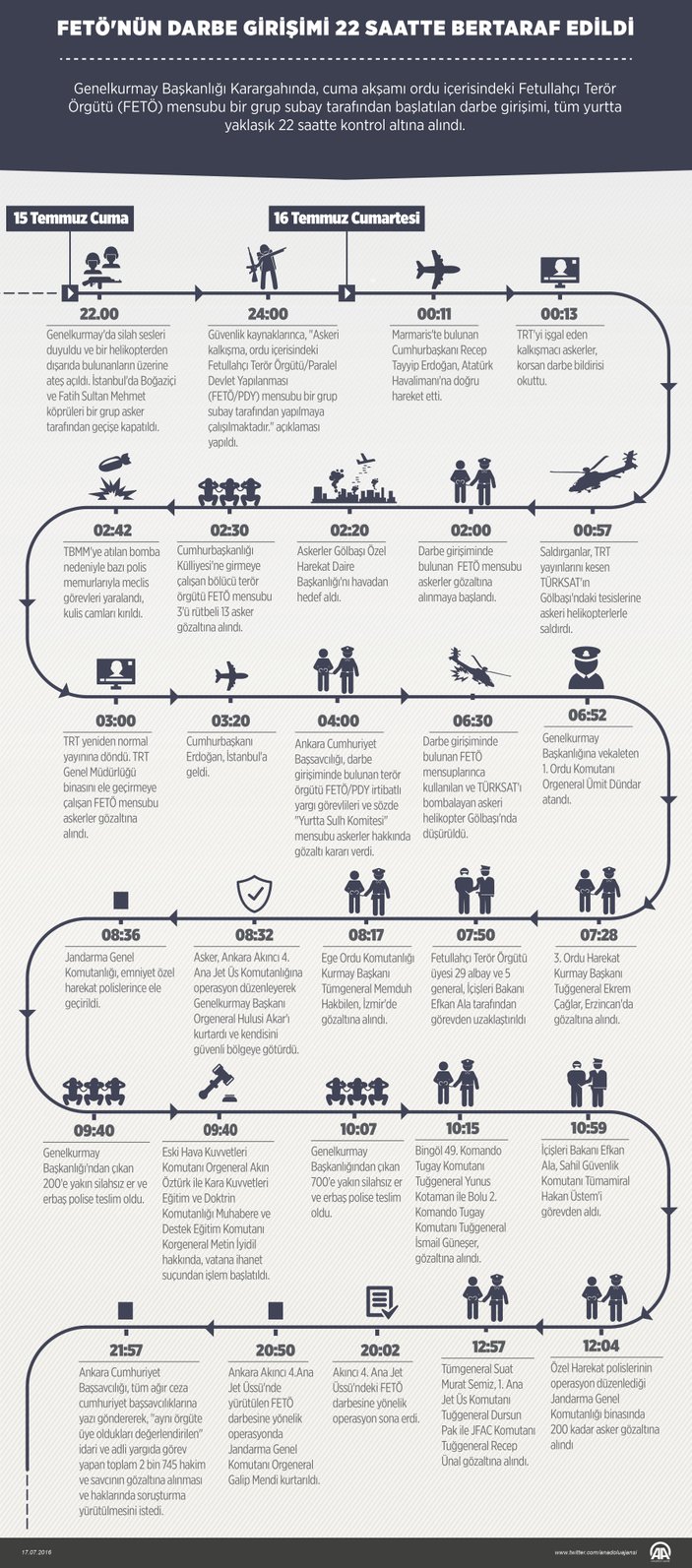 FETÖ'nün askeri kalkışması 22 saat sürdü