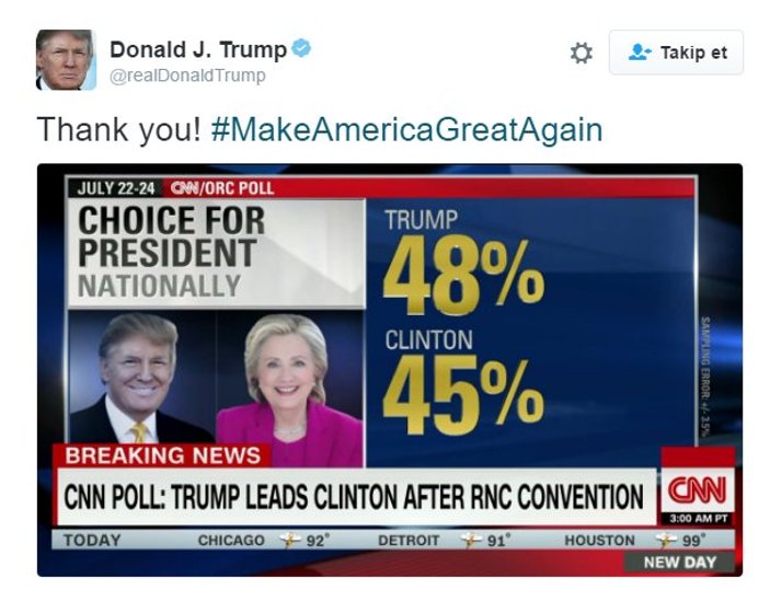 ABD'de anketlerde Trump önde