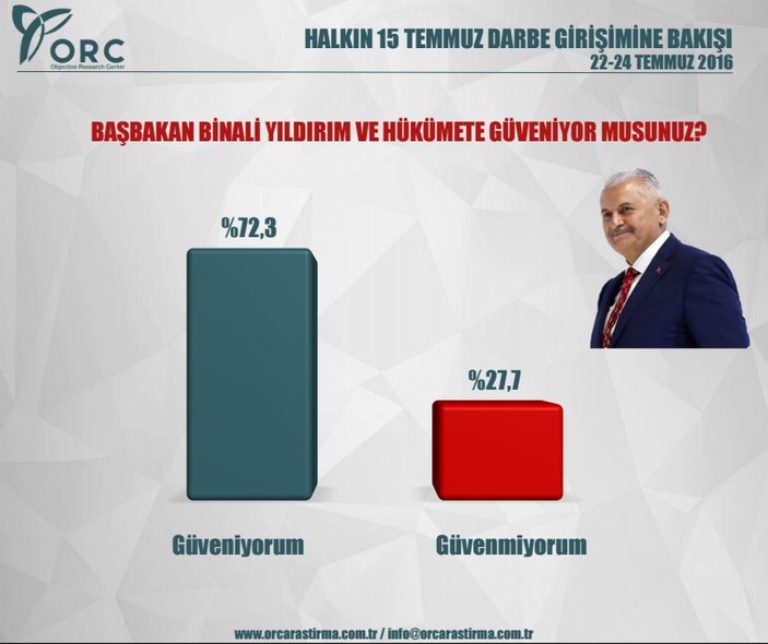 ORC'nin darbe girişimi anketi