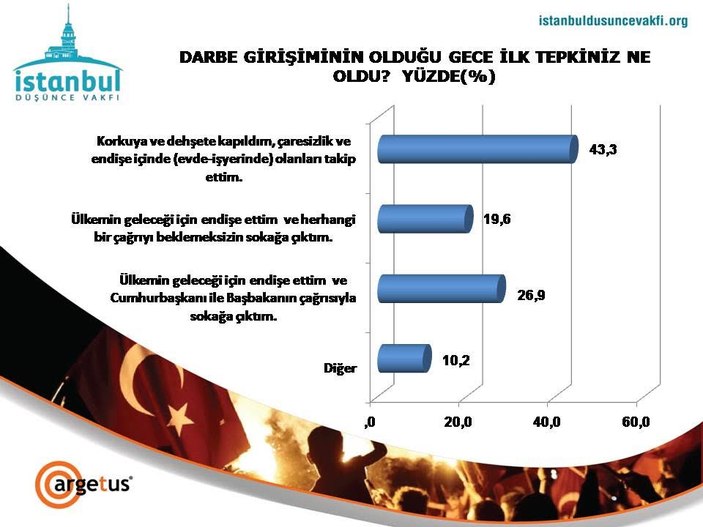 İstanbul Düşünce Vakfı'nın 15 Temmuz anketi