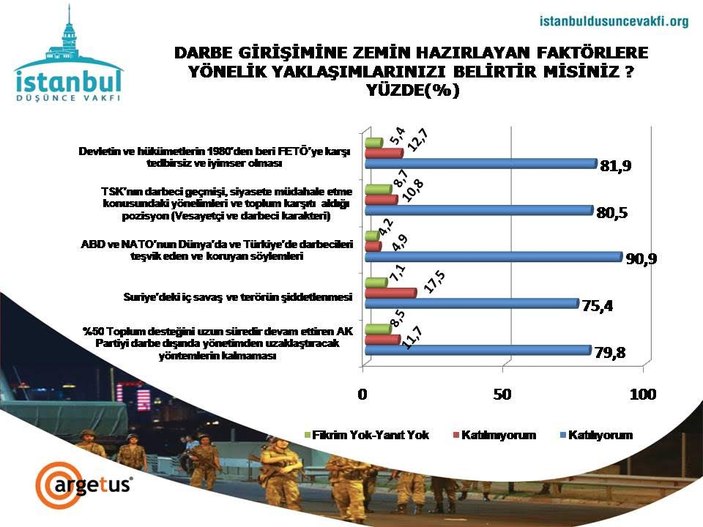 İstanbul Düşünce Vakfı'nın 15 Temmuz anketi